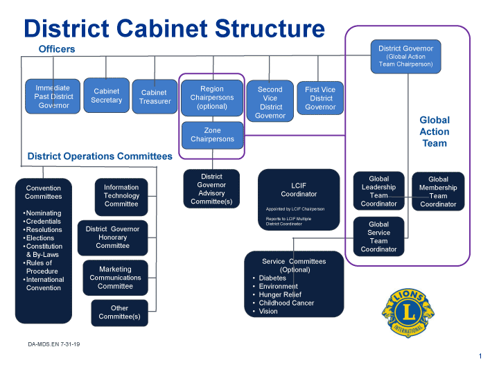 District Cabinet Structure - image for underlying PDF file